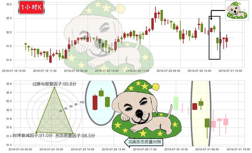蒙牛乳业(hk02319)黄昏之星（夜星）K线图-阿布量化