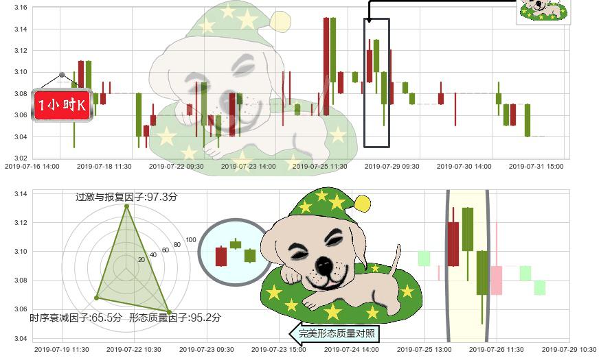 徽商银行(hk03698)黄昏之星（夜星）K线图-阿布量化