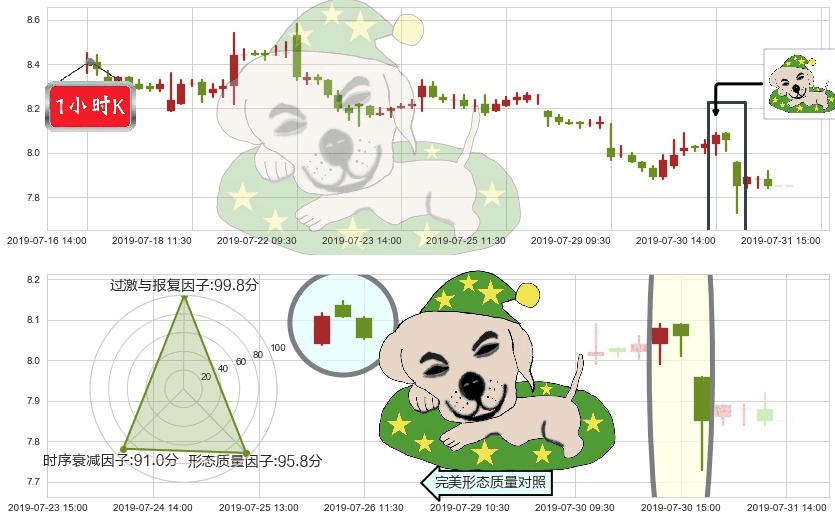 海通证券(hk06837)黄昏之星（夜星）K线图-阿布量化