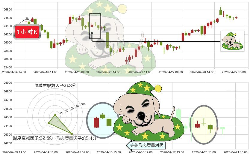 恒生指数(hkHSI)黄昏之星（夜星）K线图-阿布量化