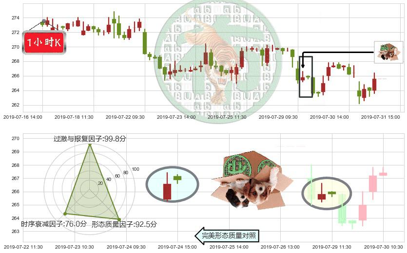 香港交易所(hk00388)顶部尽头线（下山虎）K线图-阿布量化