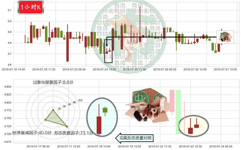 云游控股(hk00484)顶部尽头线（下山虎）K线图-阿布量化