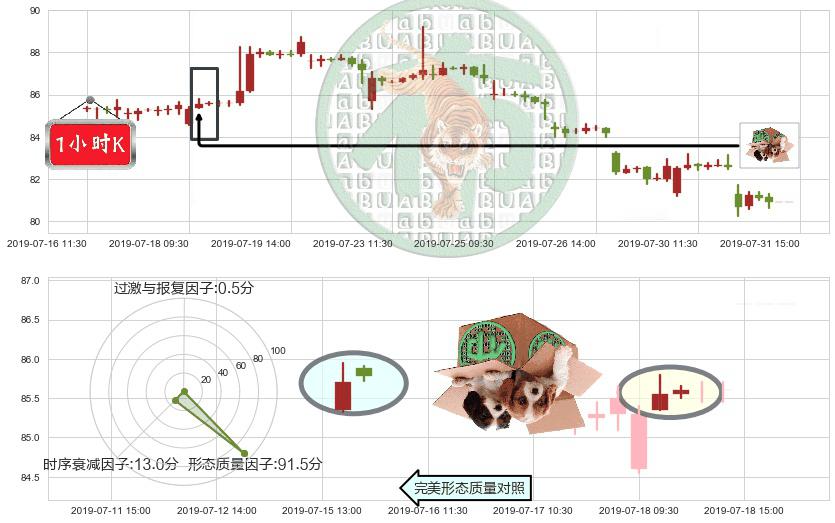 友邦保险(hk01299)顶部尽头线（下山虎）K线图-阿布量化