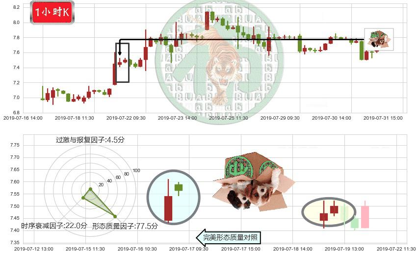 丘钛科技(hk01478)顶部尽头线（下山虎）K线图-阿布量化