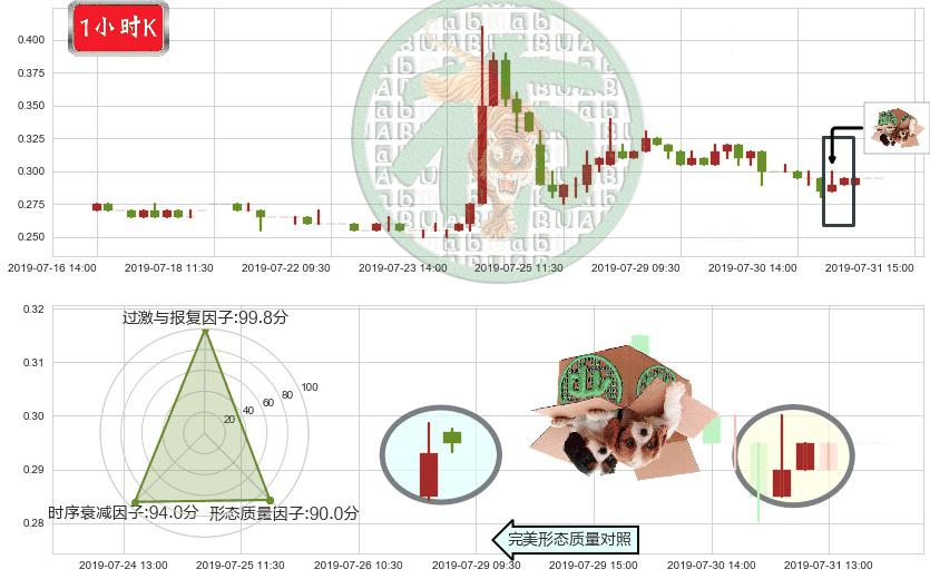 智美体育(hk01661)顶部尽头线（下山虎）K线图-阿布量化