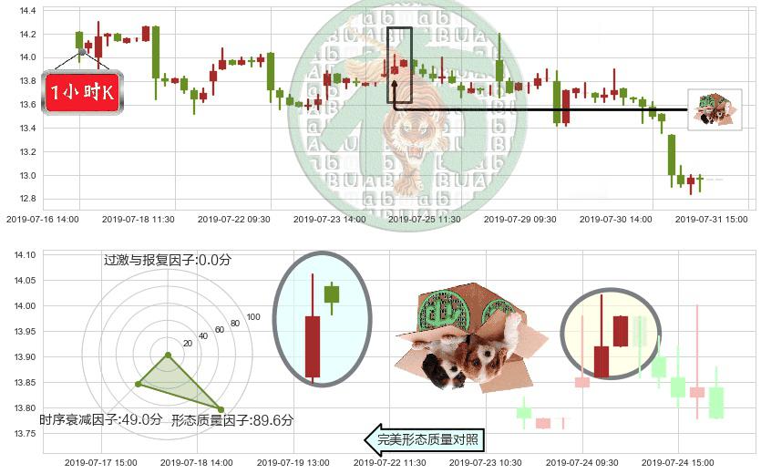 美高梅中国(hk02282)顶部尽头线（下山虎）K线图-阿布量化