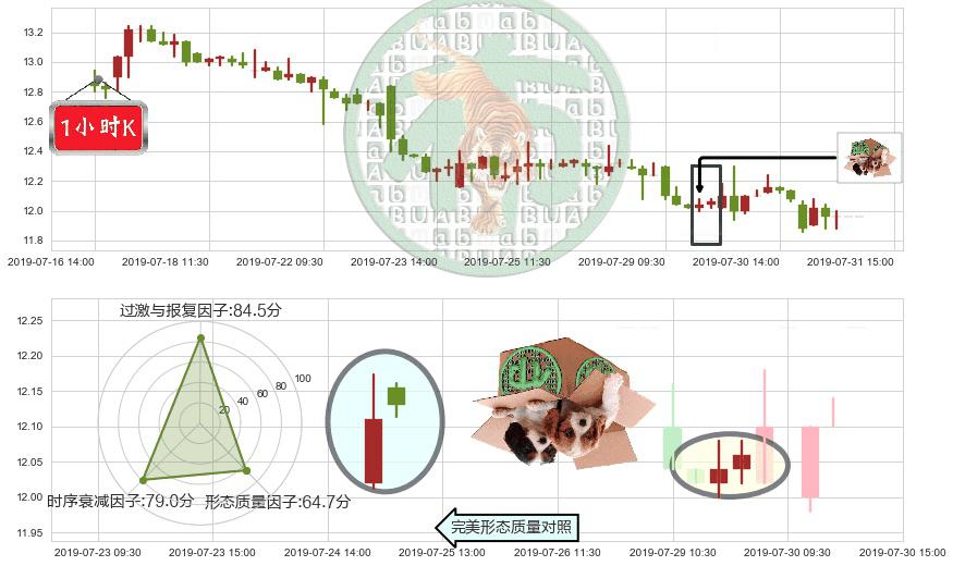 龙光地产(hk03380)顶部尽头线（下山虎）K线图-阿布量化