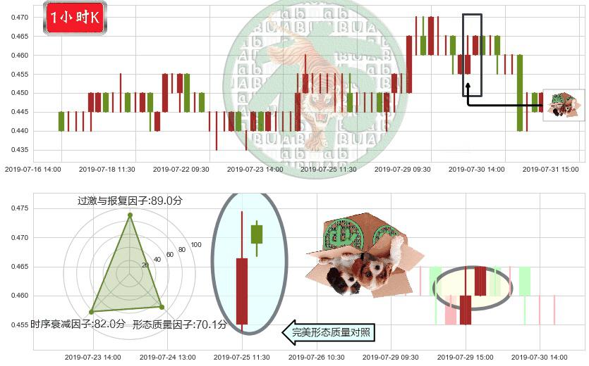 保利协鑫能源(hk03800)顶部尽头线（下山虎）K线图-阿布量化