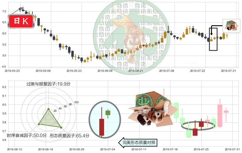 绿城中国(hk03900)顶部尽头线（下山虎）K线图-阿布量化