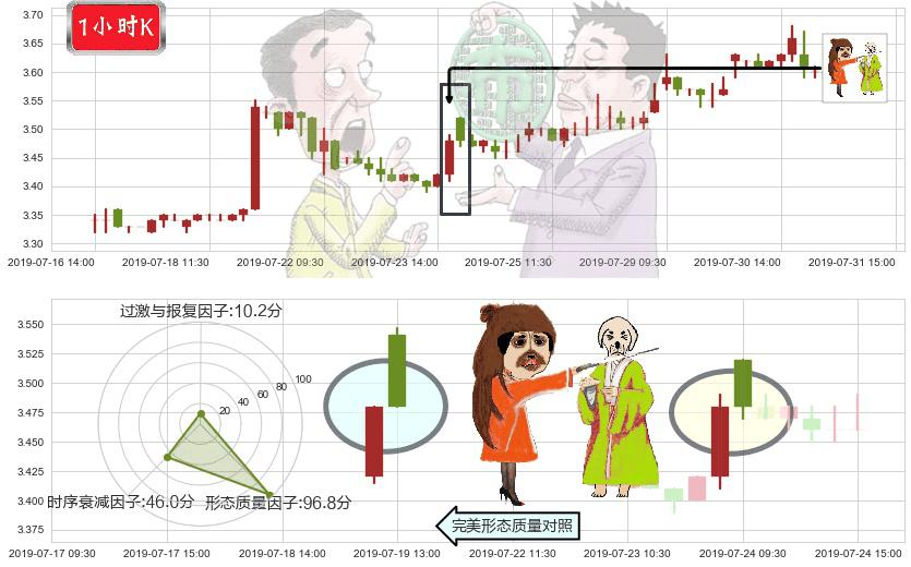 俄罗斯铝业(hk00486)淡友反攻K线图-阿布量化