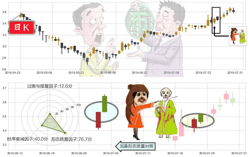 俄罗斯铝业(hk00486)淡友反攻K线图-阿布量化
