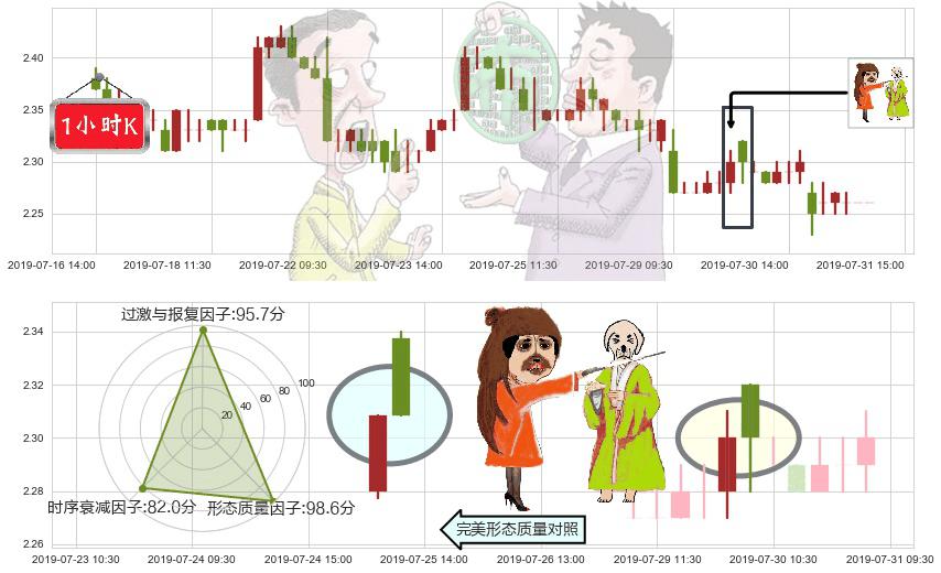 洛阳钼业(hk03993)淡友反攻K线图-阿布量化