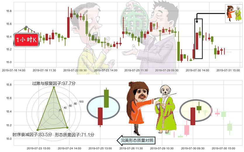 中信证券(hk06030)淡友反攻K线图-阿布量化
