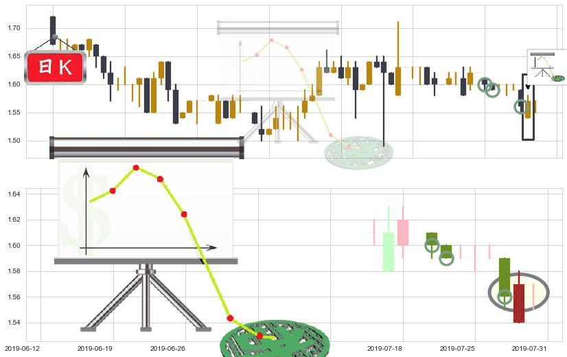 英皇娱乐酒店(hk00296)下降插入线(坠落线)K线图-阿布量化