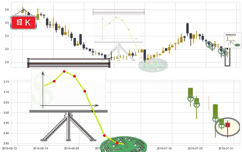 超威动力(hk00951)下降插入线(坠落线)K线图-阿布量化