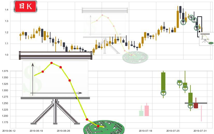 现代牧业(hk01117)下降插入线(坠落线)K线图-阿布量化