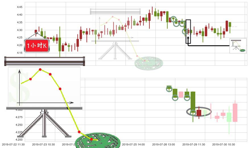 联邦制药(hk03933)下降插入线(坠落线)K线图-阿布量化