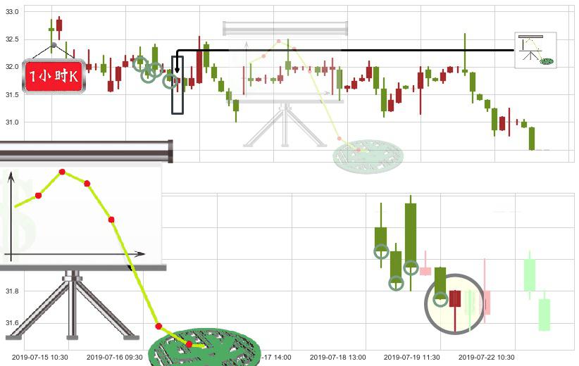 海底捞(hk06862)下降插入线(坠落线)K线图-阿布量化