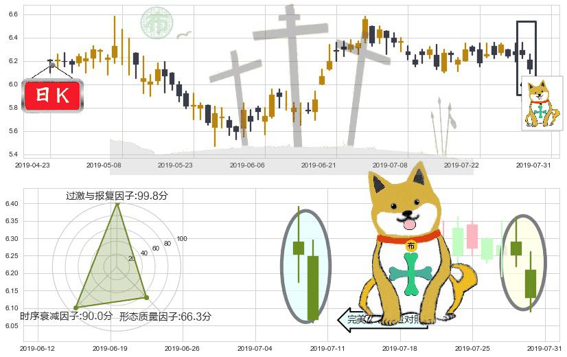中国旺旺(hk00151)下跌孤独十字星K线图-阿布量化