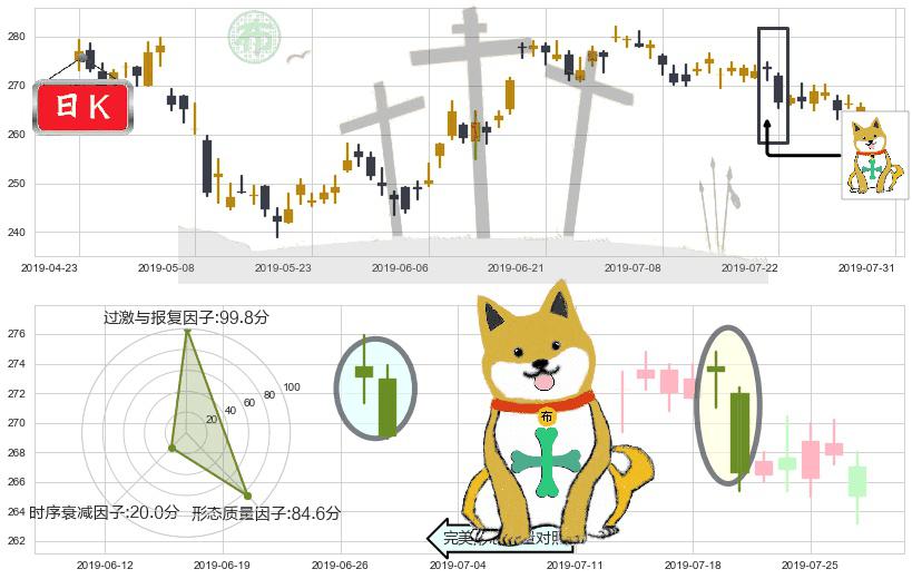 香港交易所(hk00388)下跌孤独十字星K线图-阿布量化