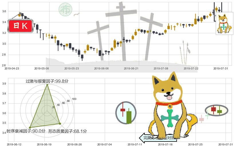 俄罗斯铝业(hk00486)下跌孤独十字星K线图-阿布量化