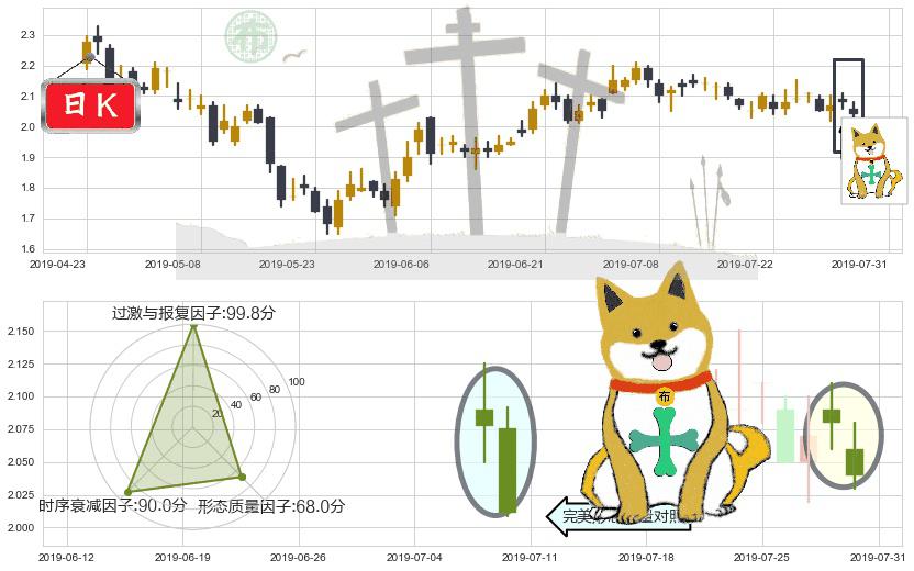 中国铁塔(hk00788)下跌孤独十字星K线图-阿布量化