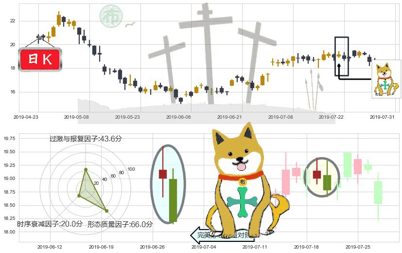 永利澳门(hk01128)下跌孤独十字星K线图-阿布量化