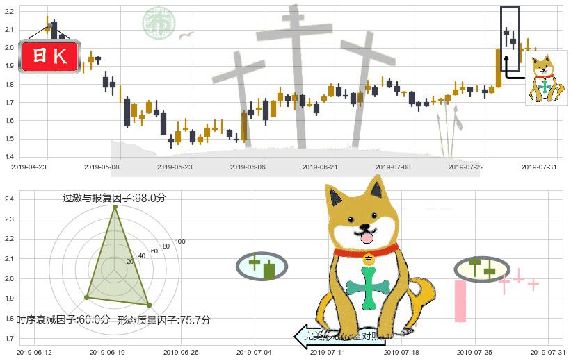 京信通信(hk02342)下跌孤独十字星K线图-阿布量化