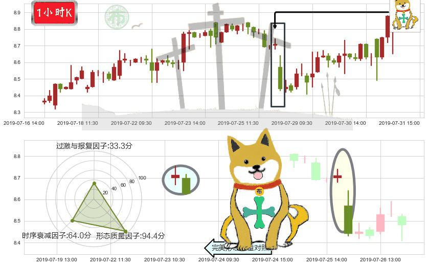 中海油田服务(hk02883)下跌孤独十字星K线图-阿布量化