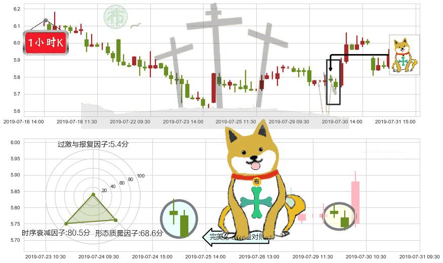 绿城中国(hk03900)下跌孤独十字星K线图-阿布量化