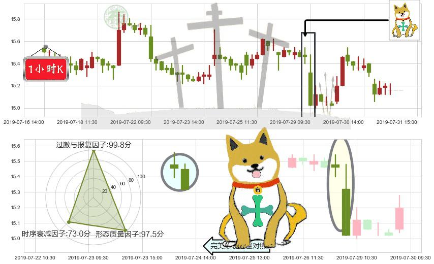 中信证券(hk06030)下跌孤独十字星K线图-阿布量化