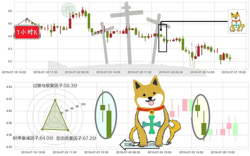 中国银河(hk06881)下跌孤独十字星K线图-阿布量化