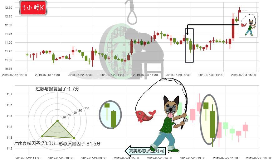 比亚迪电子(hk00285)吊颈线（上吊线）K线图-阿布量化