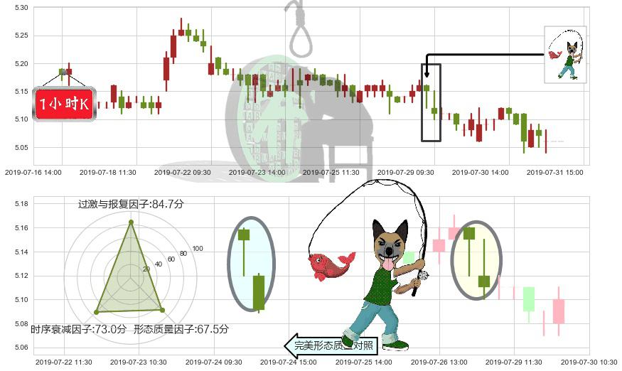 中国石油化工股份(hk00386)吊颈线（上吊线）K线图-阿布量化
