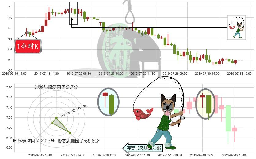亿胜生物科技(hk01061)吊颈线（上吊线）K线图-阿布量化