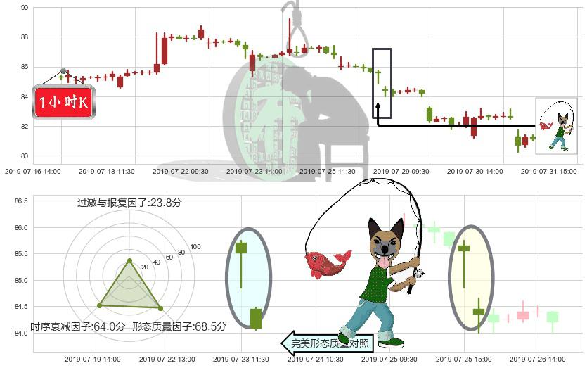 友邦保险(hk01299)吊颈线（上吊线）K线图-阿布量化