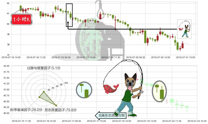 金沙中国有限公司(hk01928)吊颈线（上吊线）K线图-阿布量化