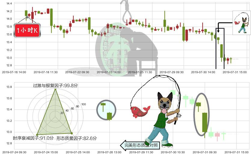 美高梅中国(hk02282)吊颈线（上吊线）K线图-阿布量化