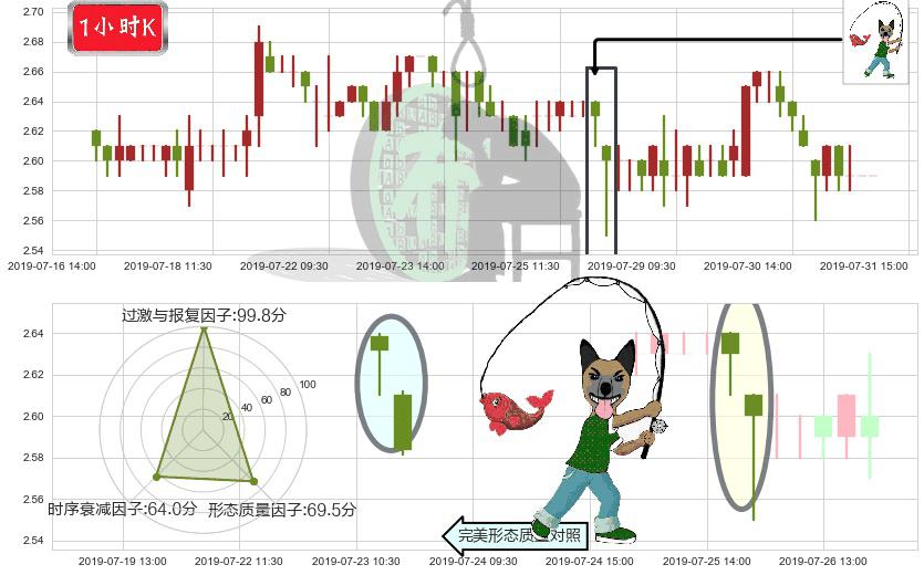 中国铝业(hk02600)吊颈线（上吊线）K线图-阿布量化