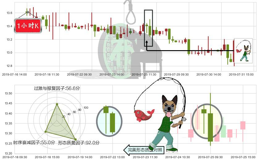 同仁堂国药(hk03613)吊颈线（上吊线）K线图-阿布量化