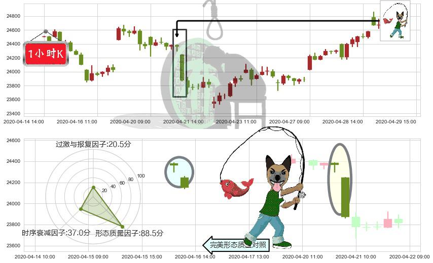恒生指数(hkHSI)吊颈线（上吊线）K线图-阿布量化