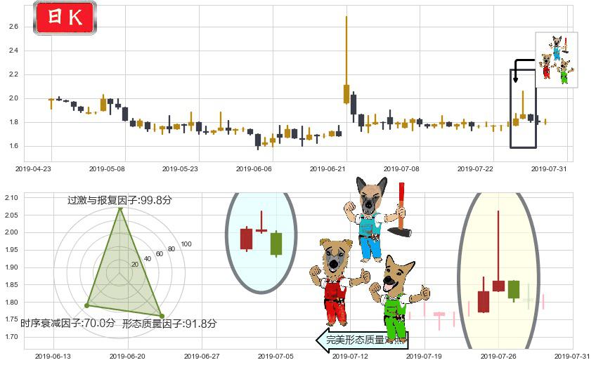 紫光控股(hk00365)下跌Pinbar组合信号K线图-阿布量化
