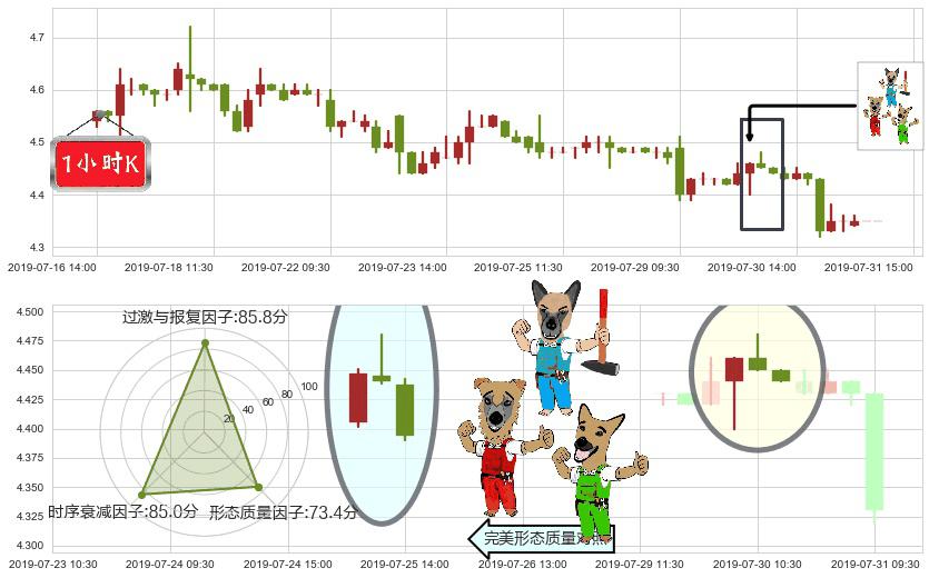 中国东方航空股份(hk00670)下跌Pinbar组合信号K线图-阿布量化