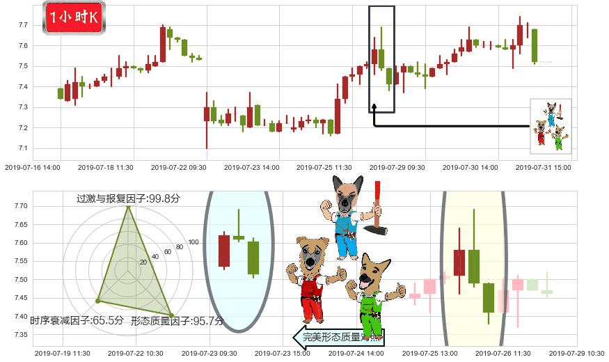 威高股份(hk01066)下跌Pinbar组合信号K线图-阿布量化