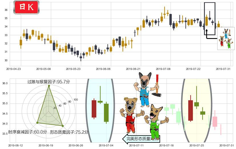华润置地(hk01109)下跌Pinbar组合信号K线图-阿布量化