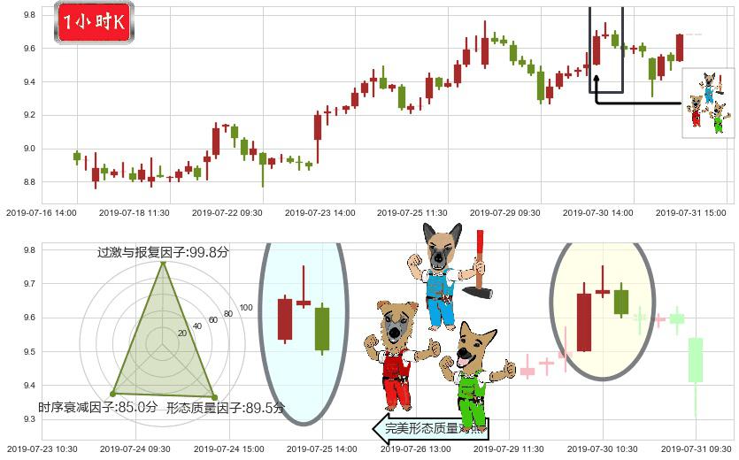 中国生物制药(hk01177)下跌Pinbar组合信号K线图-阿布量化