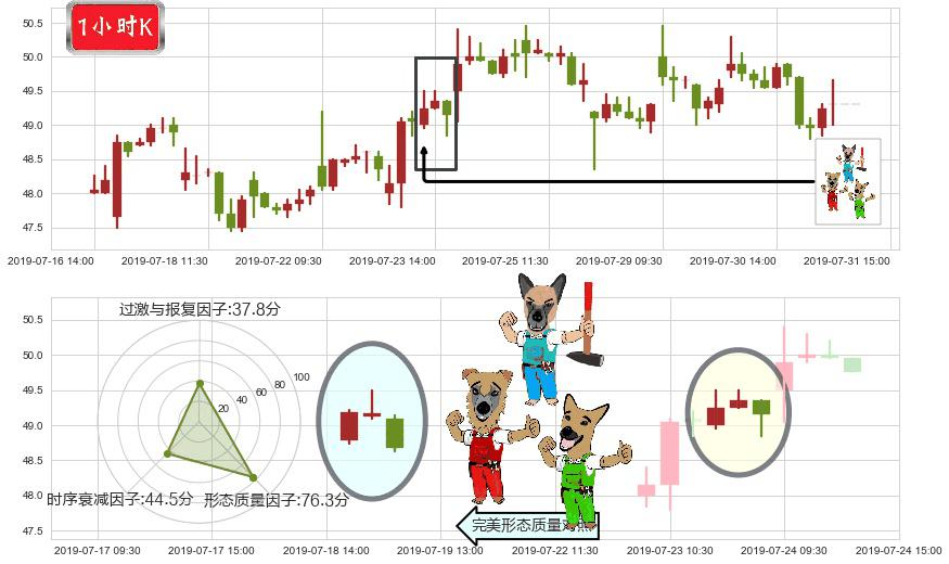 比亚迪股份(hk01211)下跌Pinbar组合信号K线图-阿布量化