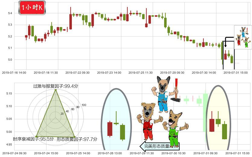 中国光大绿色环保(hk01257)下跌Pinbar组合信号K线图-阿布量化
