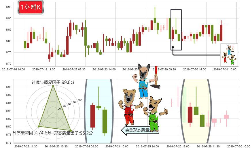 红星美凯龙(hk01528)下跌Pinbar组合信号K线图-阿布量化