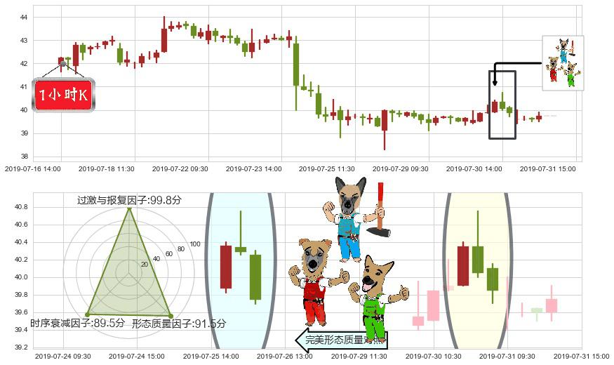 东阳光药(hk01558)下跌Pinbar组合信号K线图-阿布量化